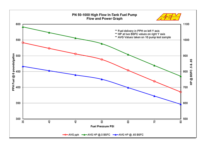 AEM Kraftstoffpumpe 320L (im Tank)