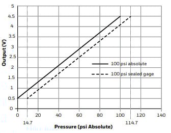 Kartensensor 700kpa 1/8 "NPT