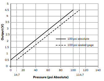 Kartensensor 700kpa 1/8 "NPT