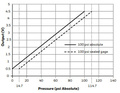 Kartensensor 700kpa 1/8 "NPT