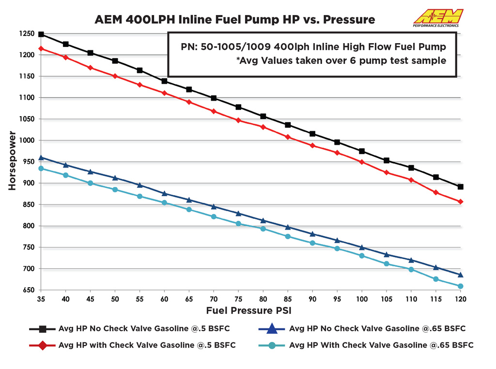 AEM Kraftstoffpumpe 400L